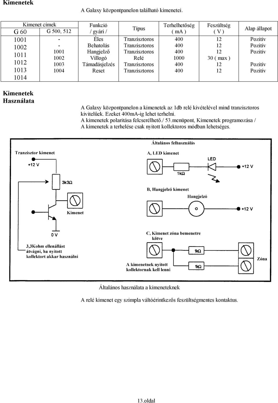 Tranzisztoros Relé Tranzisztoros Tranzisztoros Terhelhetőség ( ma ) 400 400 400 1000 400 400 Feszültség ( V ) 12 12 12 30 ( max ) 12 12 Alap állapot Pozitív Pozitív Pozitív Pozitív Pozitív Kimenetek