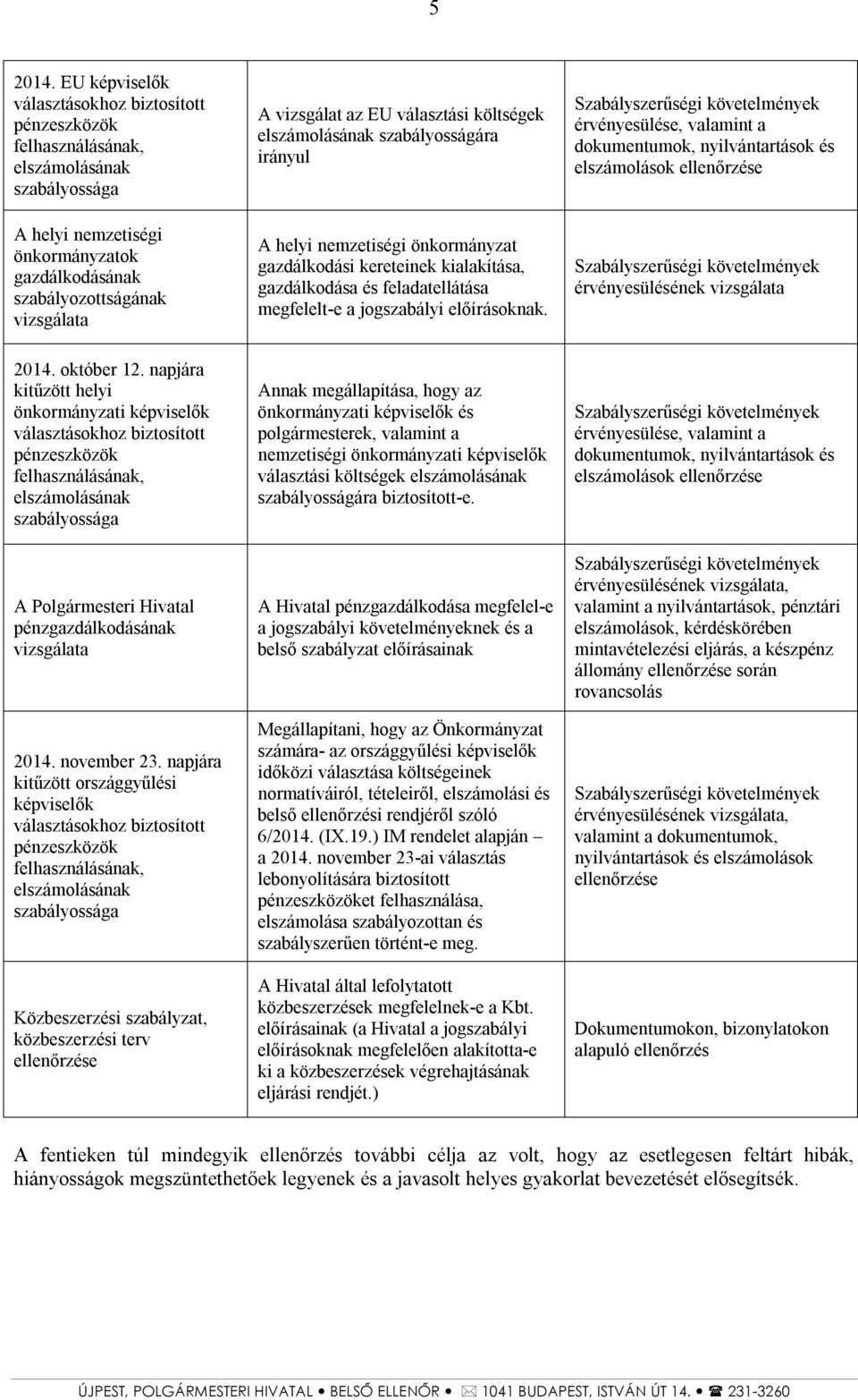 EU választási költségek elszámolásának szabályosságára irányul A helyi nemzetiségi önkormányzat gazdálkodási kereteinek kialakítása, gazdálkodása és feladatellátása megfelelt-e a jogszabályi