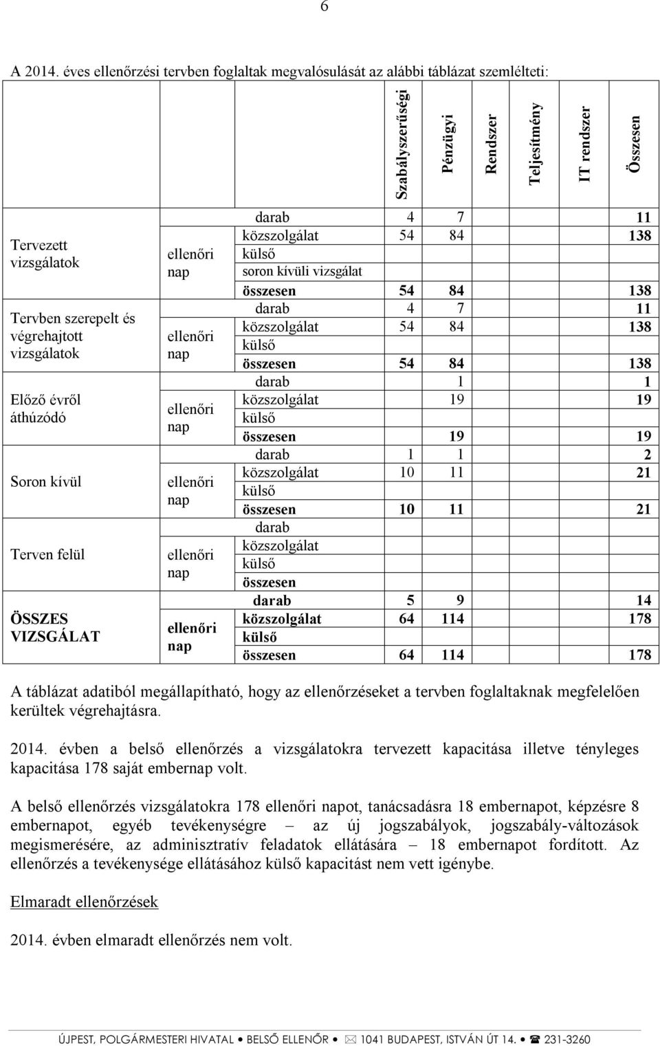 végrehajtott vizsgálatok Előző évről áthúzódó Soron kívül Terven felül ÖSSZES VIZSGÁLAT ellenőri nap ellenőri nap ellenőri nap ellenőri nap ellenőri nap ellenőri nap darab 4 7 11 közszolgálat 54 84