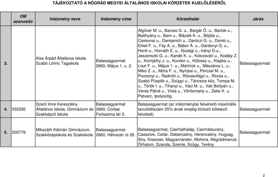 , Kodály Z. u., Komjáthy J. u., Kondor u., Kölcsey u., Klapka u., Liszt F. u., Május 1. u., Mártírok u., Mészáros L. u., Mikó Z. u., Móra F. u., Nyírjesi u., Perczel M. u., Pozsonyi u., Radnóti u.