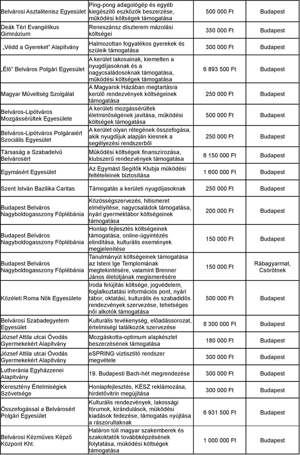 kiemelten a nyugdíjasoknak és a nagycsaládosoknak, működési költségek A Magyarok Házában megtartásra kerülő rendezvények költségeinek A kerületi mozgássérültek életminőségének javítása, működési