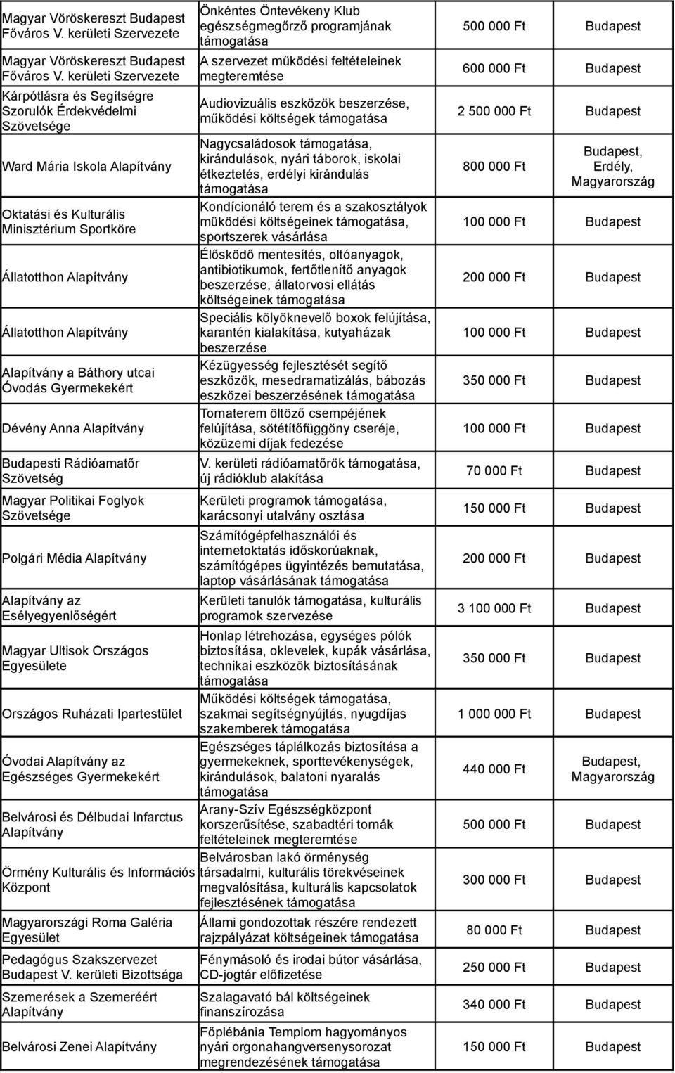 Gyermekekért Dévény Anna Budapesti Rádióamatőr Szövetség Magyar Politikai Foglyok Szövetsége Polgári Média az Esélyegyenlőségért Magyar Ultisok Országos e Országos Ruházati Ipartestület Óvodai az