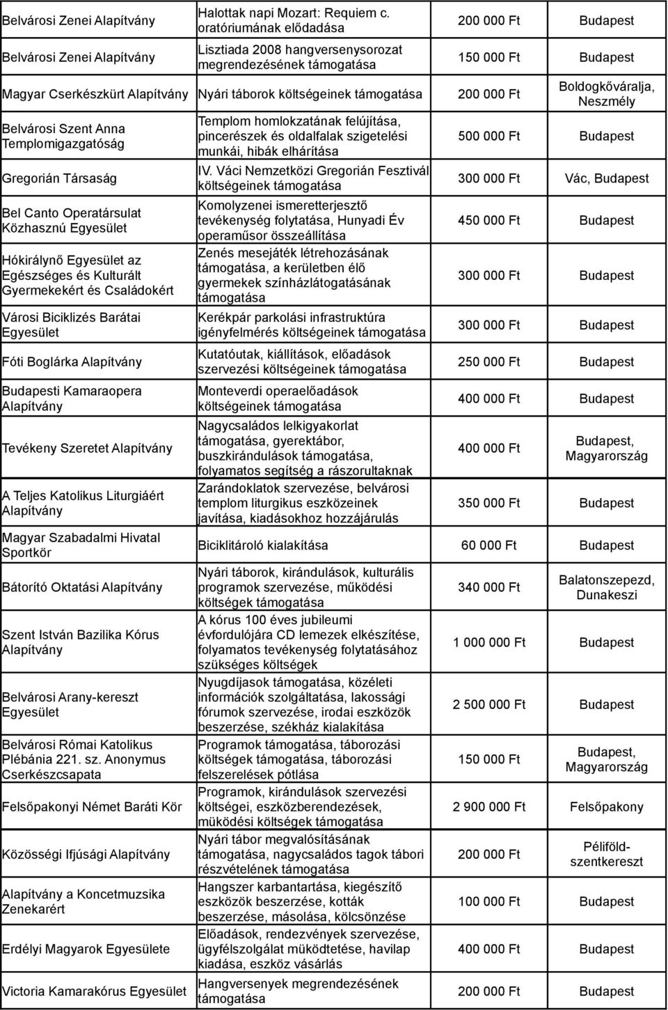 Operatársulat Közhasznú Hókirálynő az Egészséges és Kulturált Gyermekekért és Családokért Városi Biciklizés Barátai Fóti Boglárka Budapesti Kamaraopera Tevékeny Szeretet A Teljes Katolikus