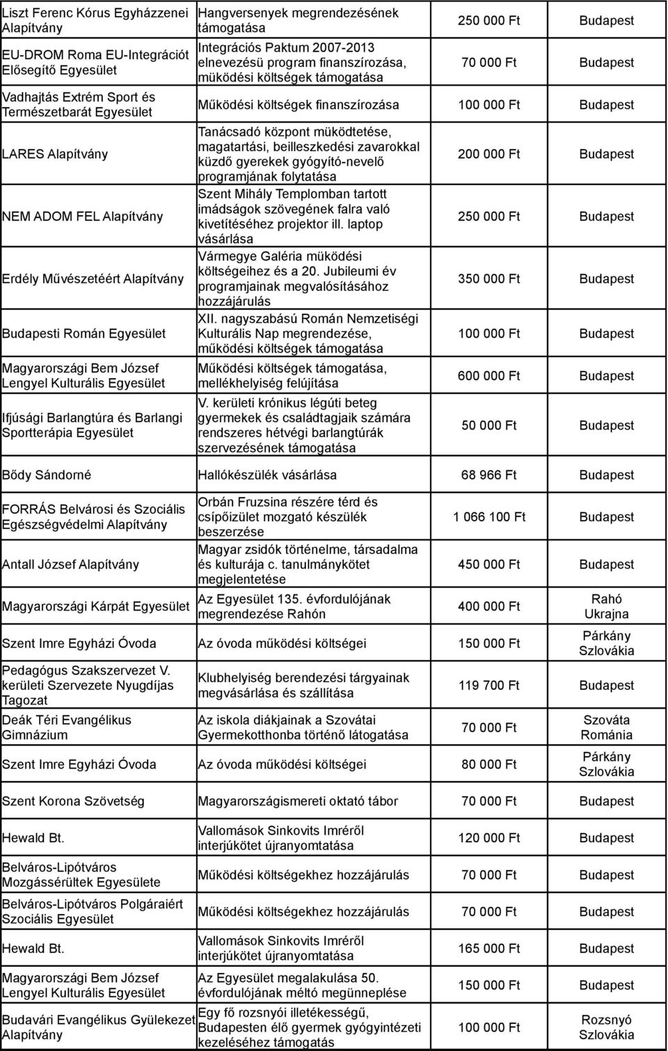 költségek finanszírozása Tanácsadó központ müködtetése, magatartási, beilleszkedési zavarokkal küzdő gyerekek gyógyító-nevelő programjának folytatása Szent Mihály Templomban tartott imádságok