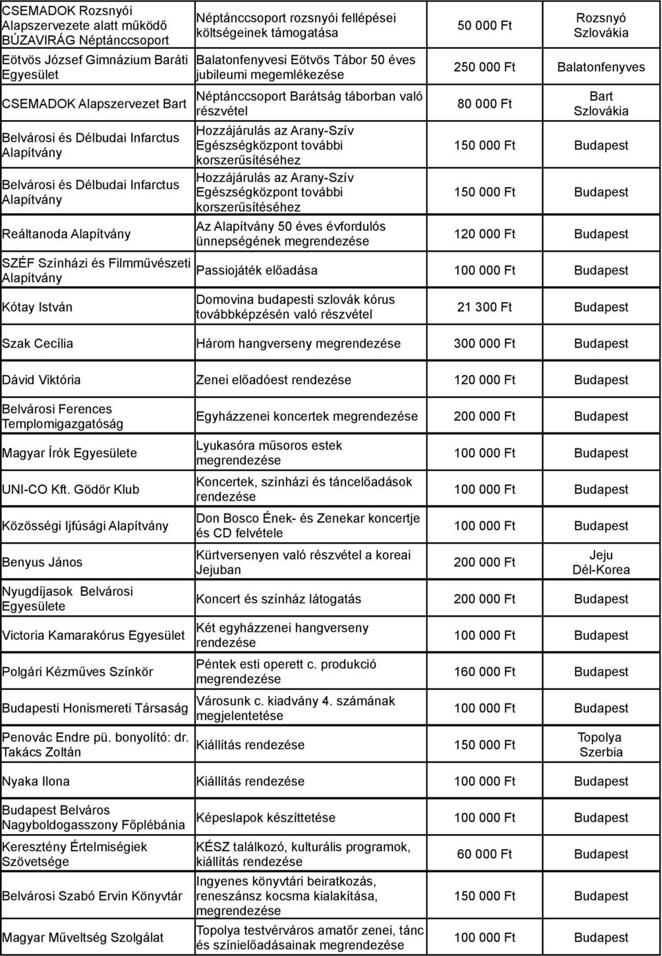 való részvétel Hozzájárulás az Arany-Szív Egészségközpont további korszerűsítéséhez Hozzájárulás az Arany-Szív Egészségközpont további korszerűsítéséhez Az 50 éves évfordulós ünnepségének 50 000 Ft