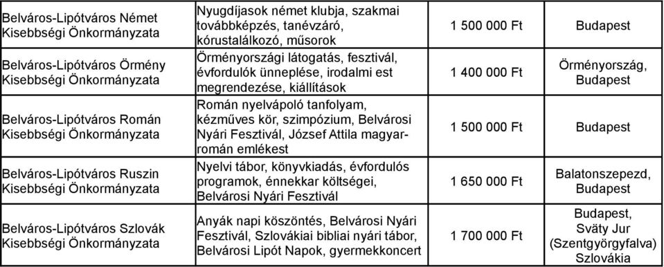 emlékest Nyelvi tábor, könyvkiadás, évfordulós programok, énnekkar költségei, Belvárosi Nyári Fesztivál Anyák napi köszöntés, Belvárosi Nyári Fesztivál, i bibliai