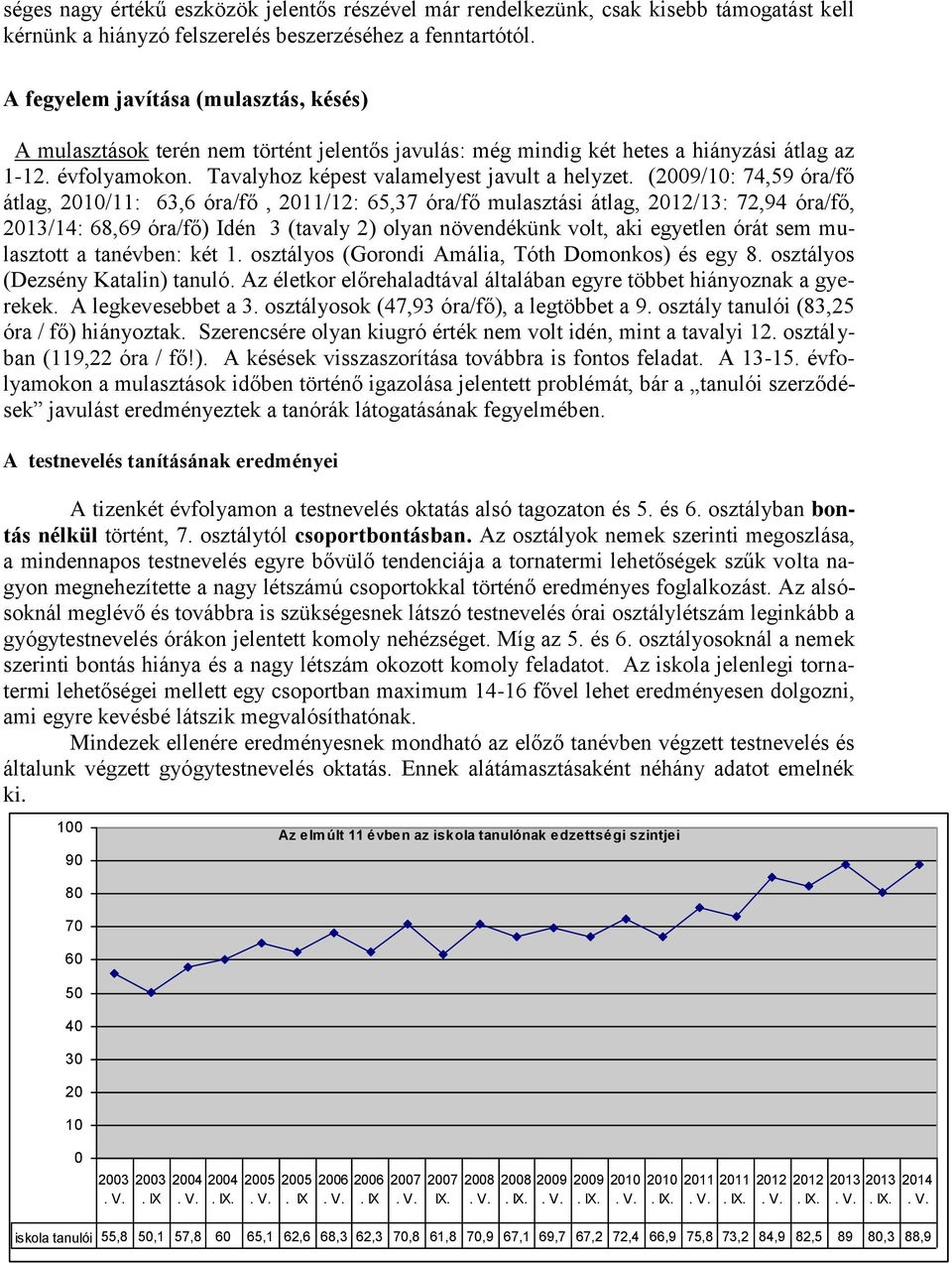 (2009/10: 74,59 óra/fő átlag, 2010/11: 63,6 óra/fő, 2011/12: 65,37 óra/fő mulasztási átlag, 2012/13: 72,94 óra/fő, 2013/14: 68,69 óra/fő) Idén 3 (tavaly 2) olyan növendékünk volt, aki egyetlen órát