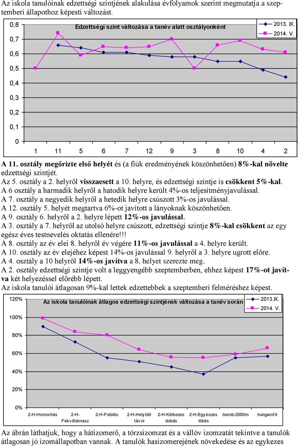 osztály megőrizte első helyét és (a fiúk eredményének köszönhetően) 8%-kal növelte edzettségi szintjét. Az 5. osztály a 2. helyről visszaesett a 10. helyre, és edzettségi szintje is csökkent 5%-kal.