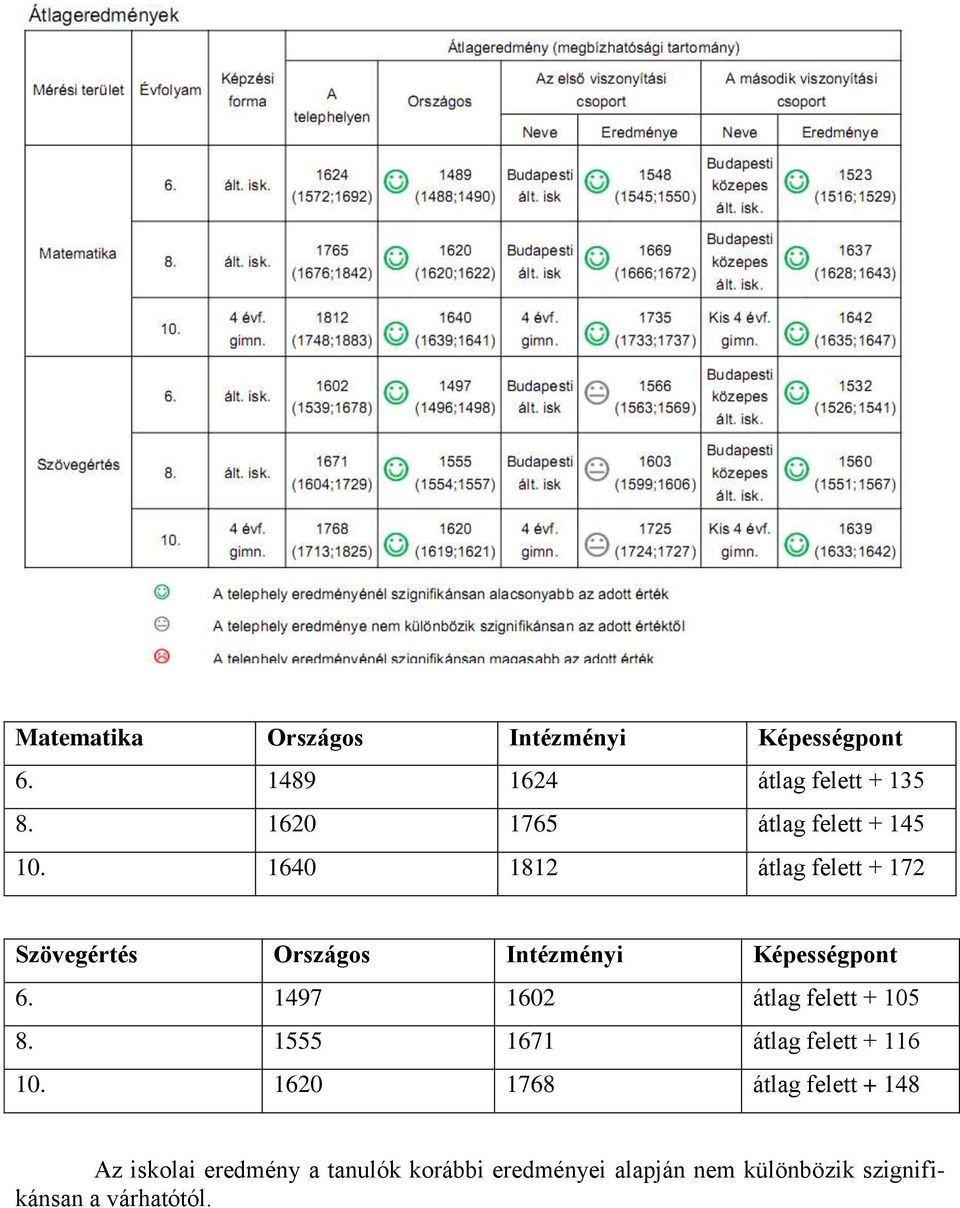 1640 1812 átlag felett + 172 Szövegértés Országos Intézményi Képességpont 6.