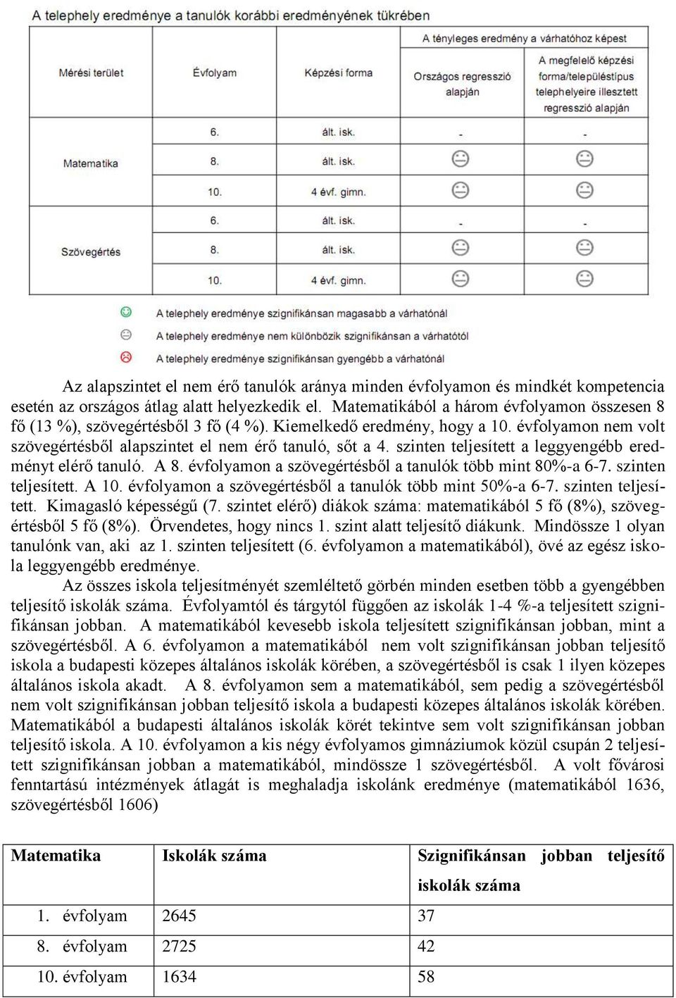 szinten teljesített a leggyengébb eredményt elérő tanuló. A 8. évfolyamon a szövegértésből a tanulók több mint 80%-a 6-7. szinten teljesített. A 10.