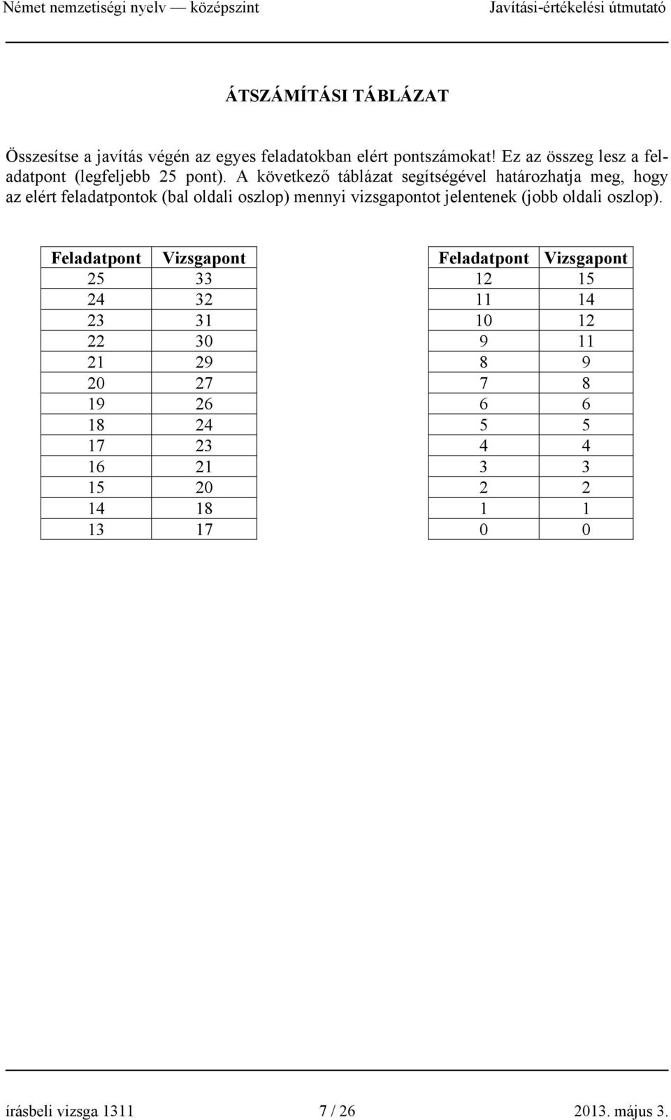 A következő táblázat segítségével határozhatja meg, hogy az elért feladatpontok (bal oldali oszlop) mennyi vizsgapontot jelentenek