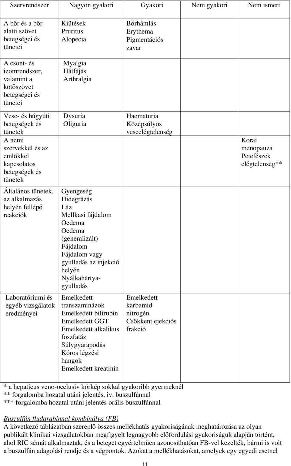 Oliguria Haematuria Középsúlyos veseelégtelenség Korai menopauza Petefészek elégtelenség** Általános tünetek, az alkalmazás helyén fellépő reakciók Gyengeség Hidegrázás Láz Mellkasi fájdalom Oedema