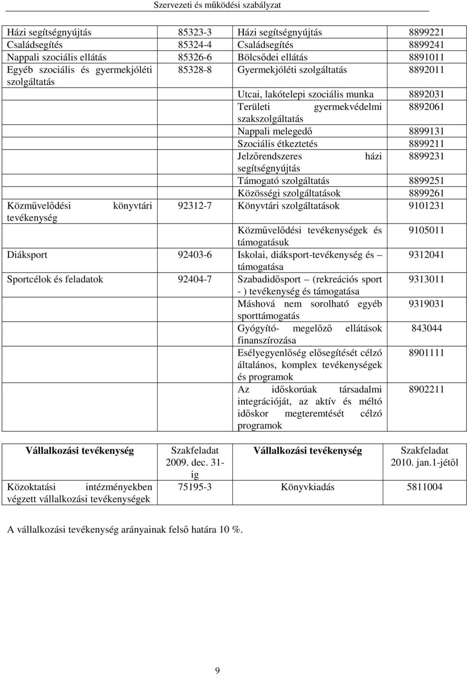 8899211 Jelzőrendszeres házi 8899231 segítségnyújtás Támogató szolgáltatás 8899251 Közösségi szolgáltatások 8899261 Közművelődési könyvtári 92312-7 Könyvtári szolgáltatások 9101231 tevékenység