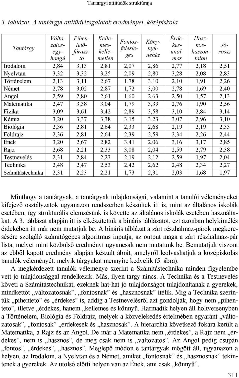 Irodalom 2,84 3,13 2,81 2,07 2,86 2,77 2,18 2,51 Nyelvtan 3,32 3,32 3,25 2,09 2,80 3,28 2,08 2,83 Történelem 2,13 3,11 2,67 1,78 3,10 2,10 1,91 2,26 Német 2,78 3,02 2,87 1,72 3,00 2,78 1,69 2,40