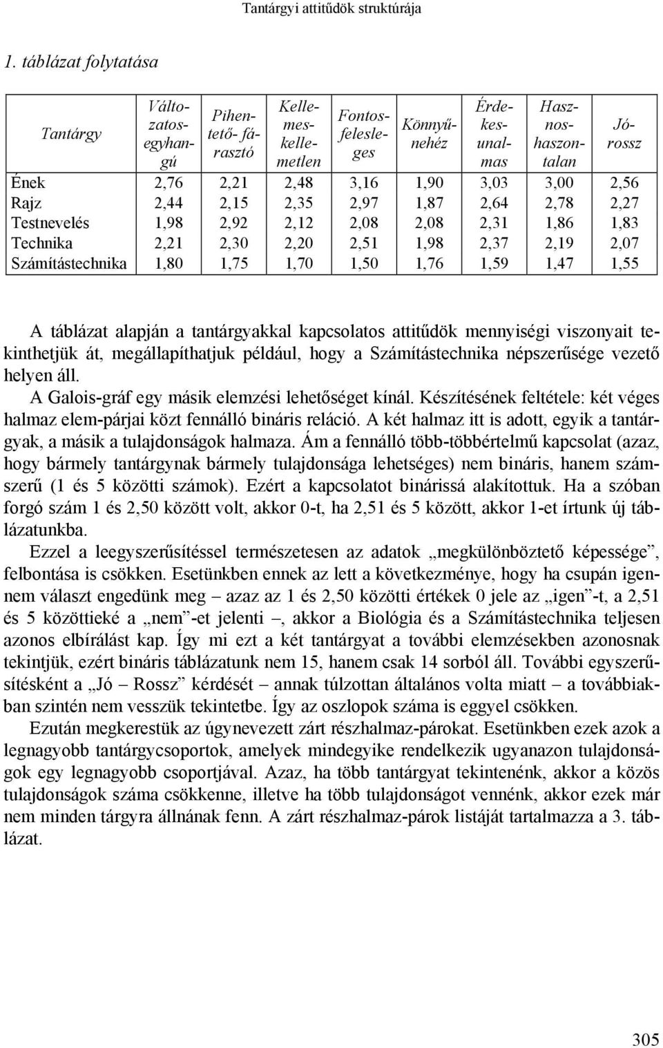2,56 Rajz 2,44 2,15 2,35 2,97 1,87 2,64 2,78 2,27 Testnevelés 1,98 2,92 2,12 2,08 2,08 2,31 1,86 1,83 Technika 2,21 2,30 2,20 2,51 1,98 2,37 2,19 2,07 Számítástechnika 1,80 1,75 1,70 1,50 1,76 1,59