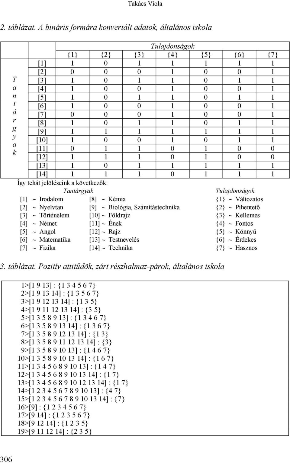 0 1 1 [6] 1 0 0 1 0 0 1 [7] 0 0 0 1 0 0 1 [8] 1 0 1 1 0 1 1 [9] 1 1 1 1 1 1 1 [10] 1 0 0 1 0 1 1 [11] 0 1 1 0 1 0 0 [12] 1 1 1 0 1 0 0 [13] 1 0 1 1 1 1 1 [14] 1 1 1 0 1 1 1 Így tehát jelöléseink a