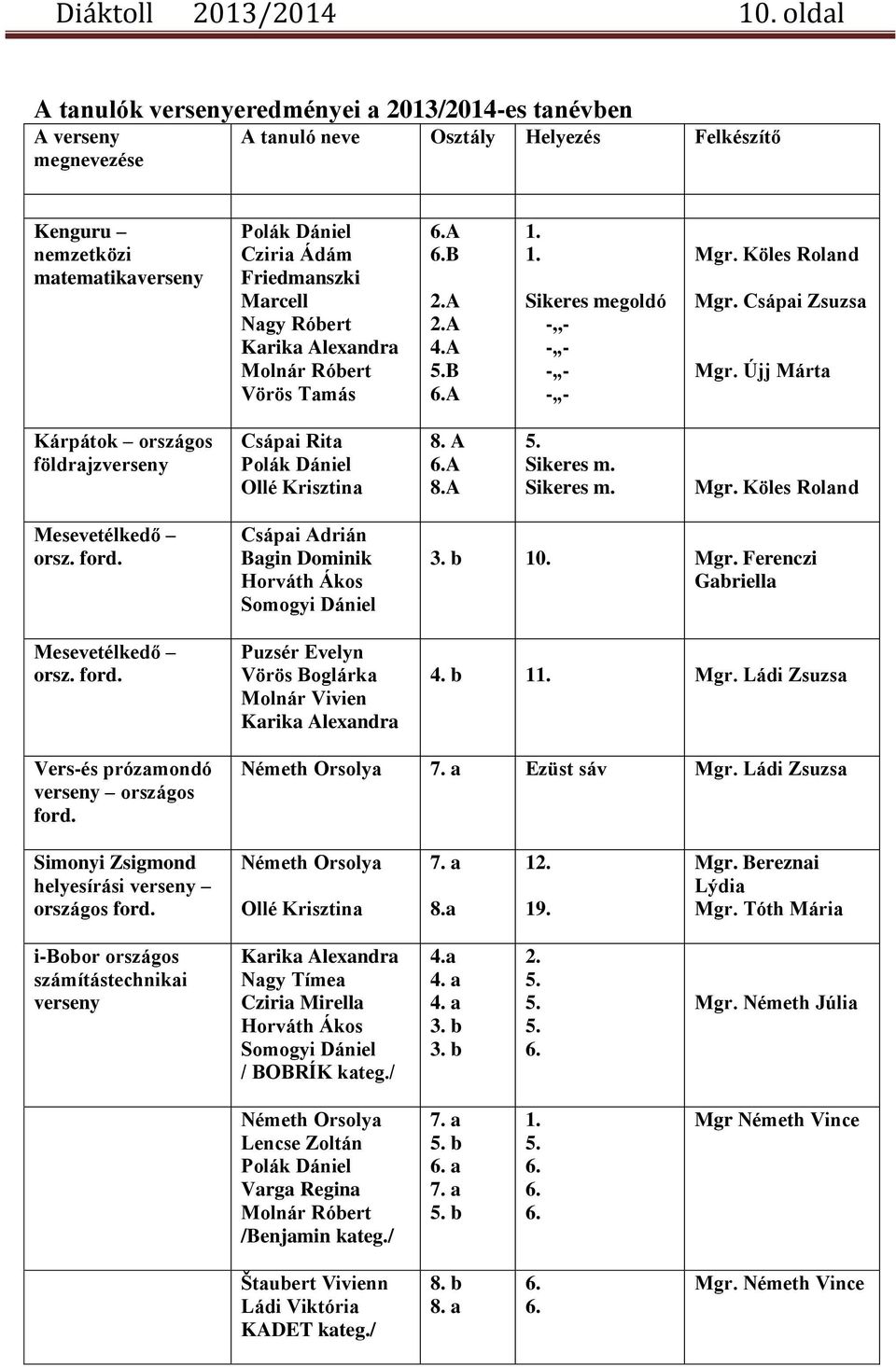 Marcell Nagy Róbert Karika Alexandra Molnár Róbert Vörös Tamás B 2.A 2.A 4.A 5.B 1. 1. Sikeres megoldó -,,- - - - - - - Mgr. Köles Roland Mgr. Csápai Zsuzsa Mgr.