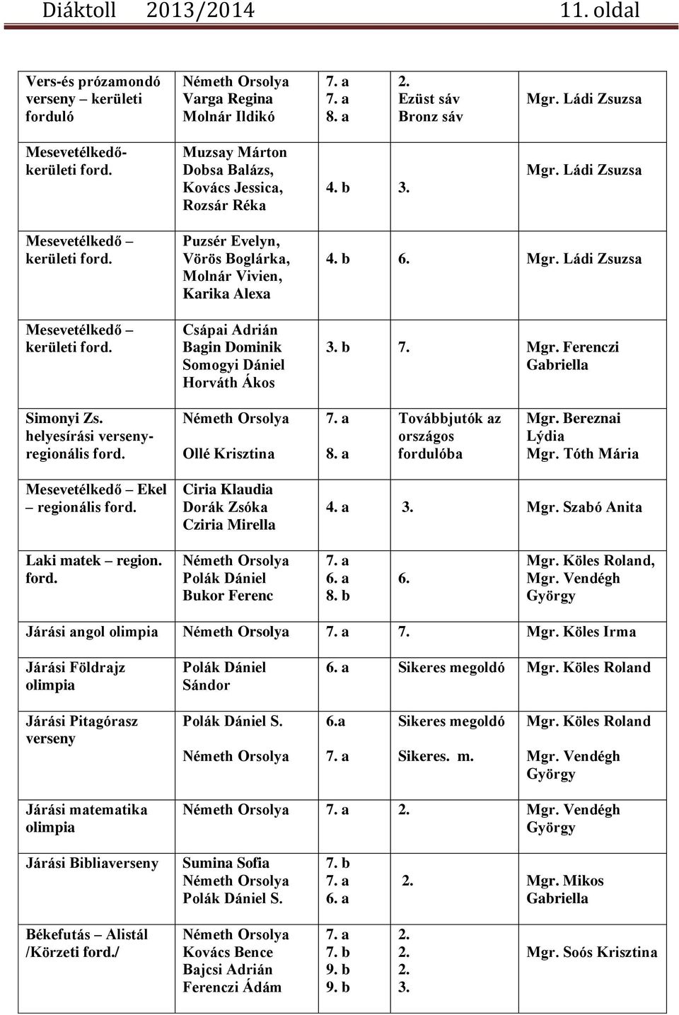 Mesevetélkedő kerületi ford. Puzsér Evelyn, Vörös Boglárka, Molnár Vivien, Karika Alexa Csápai Adrián Bagin Dominik Somogyi Dániel Horváth Ákos 4. b Mgr. Ládi Zsuzsa 3. b 7. Mgr. Ferenczi Gabriella Simonyi Zs.