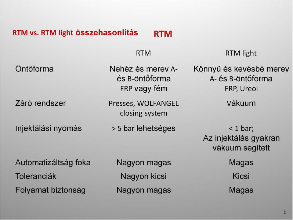 fém Presses, WOLFANGEL closing system RTM light Könnyű és kevésbé merev A- és B- öntőforma FRP, Ureol