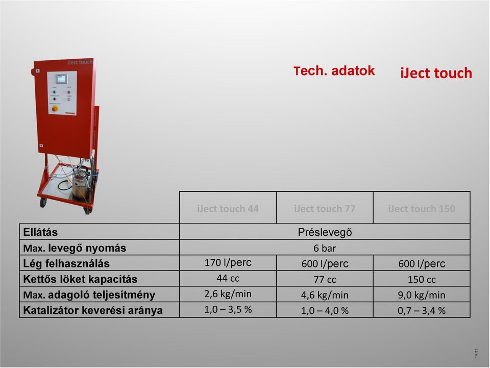 levegő nyomás 6 bar Lég felhasználás 170 l/perc 600 l/perc 600 l/perc Kettős