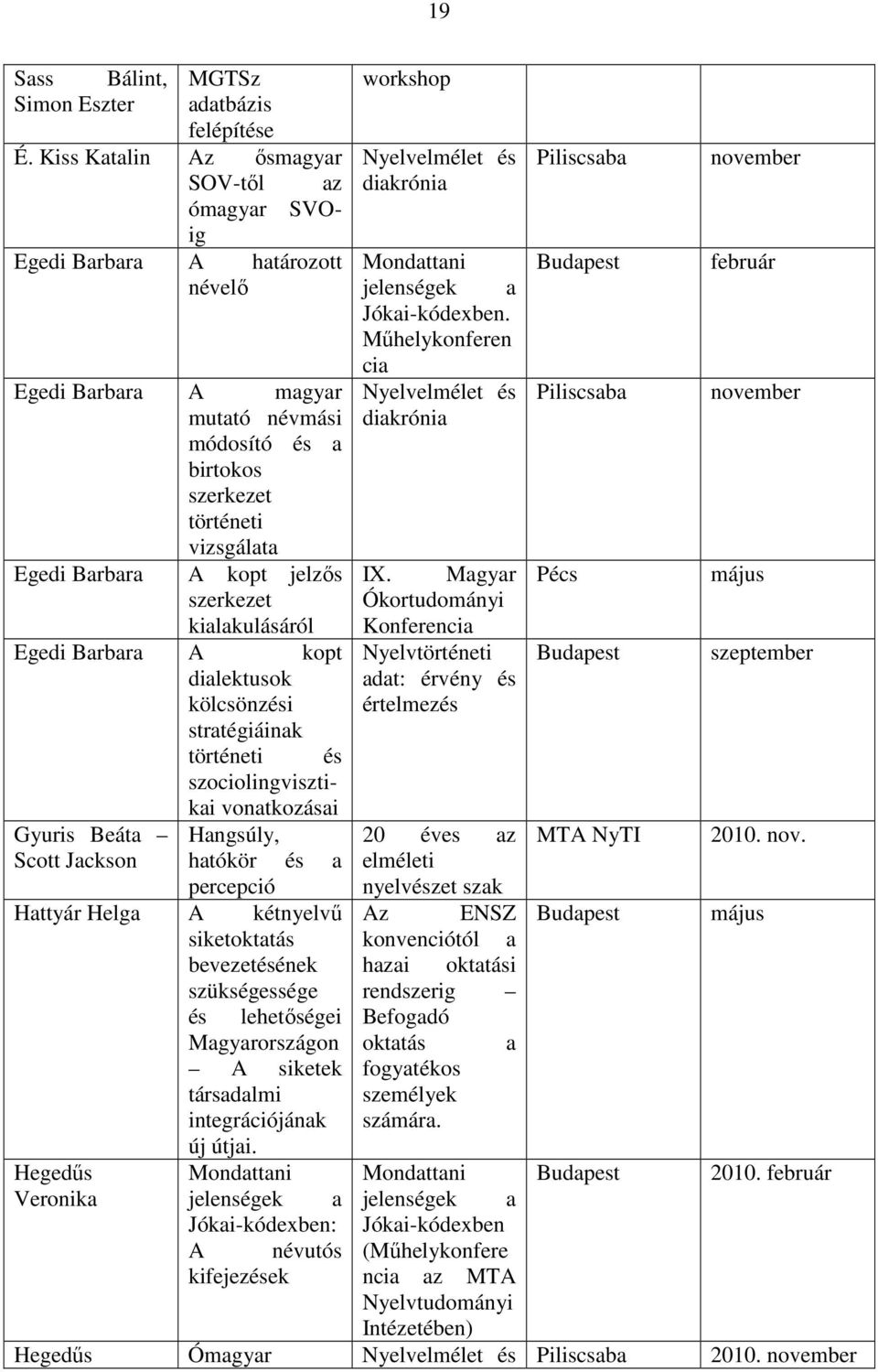 jelzıs szerkezet kialakulásáról Egedi Barbara A kopt dialektusok kölcsönzési stratégiáinak történeti és szociolingvisztikai vonatkozásai Hangsúly, hatókör és a percepció Hattyár Helga A kétnyelvő