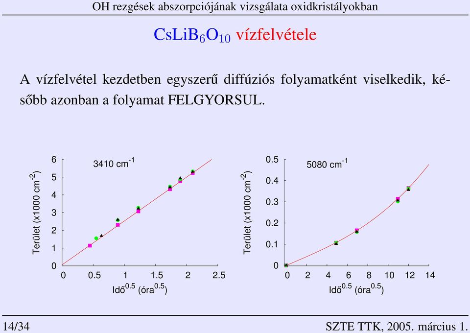 5 58 cm -1 Terület (x1 cm -2 ) 5 4 3 2 1 Terület (x1 cm -2 ).4.3.2.1.5 1 1.