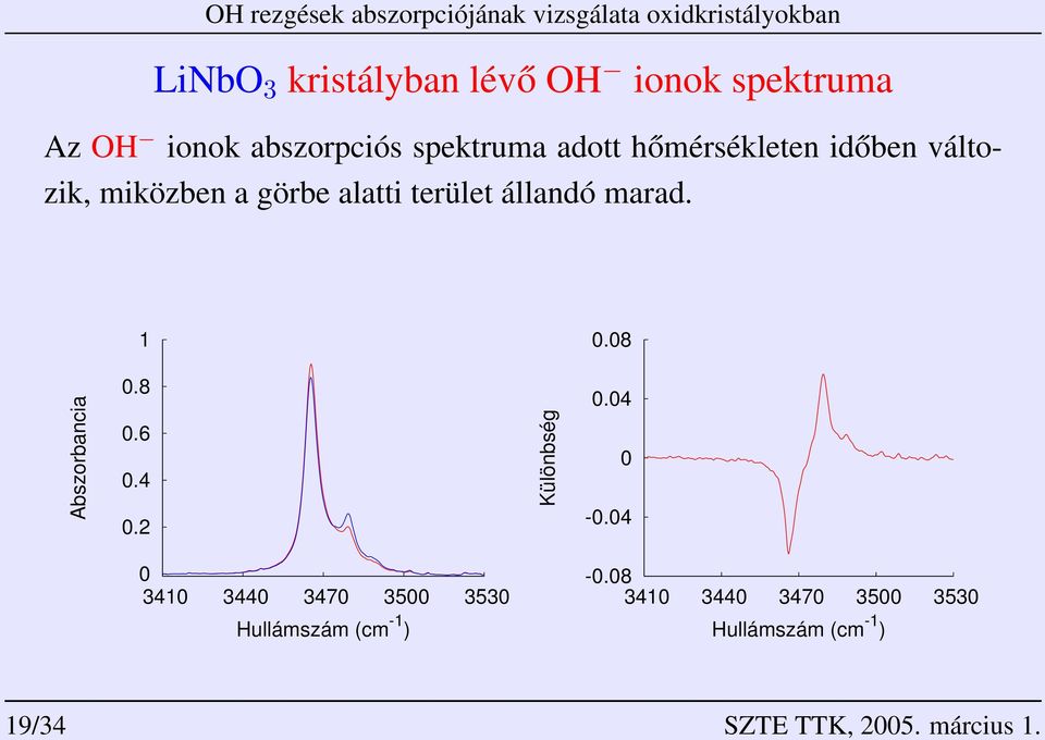 Li/Nb=1. Li/Nb=1. 1.8 Abszorbancia.8.6.4.2 Különbség.4 -.4 341 344 347 35 353 -.