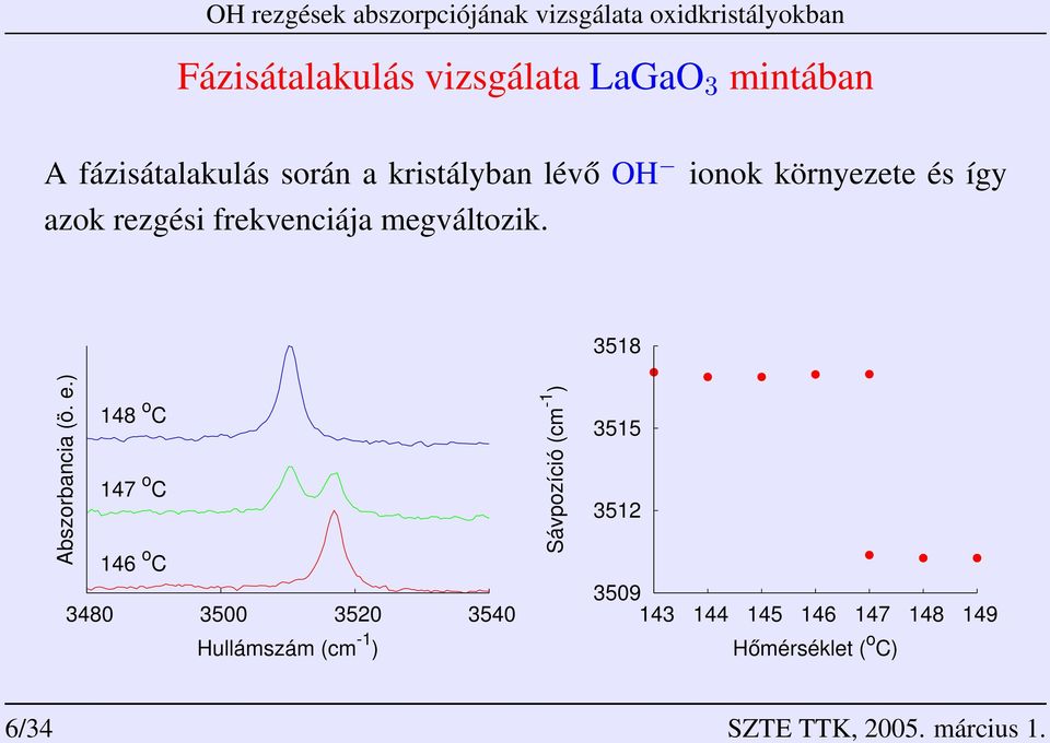 e.) 148 o C 147 o C 146 o C 348 35 352 354 Hullámszám (cm -1 ) Sávpozíció (cm -1 )