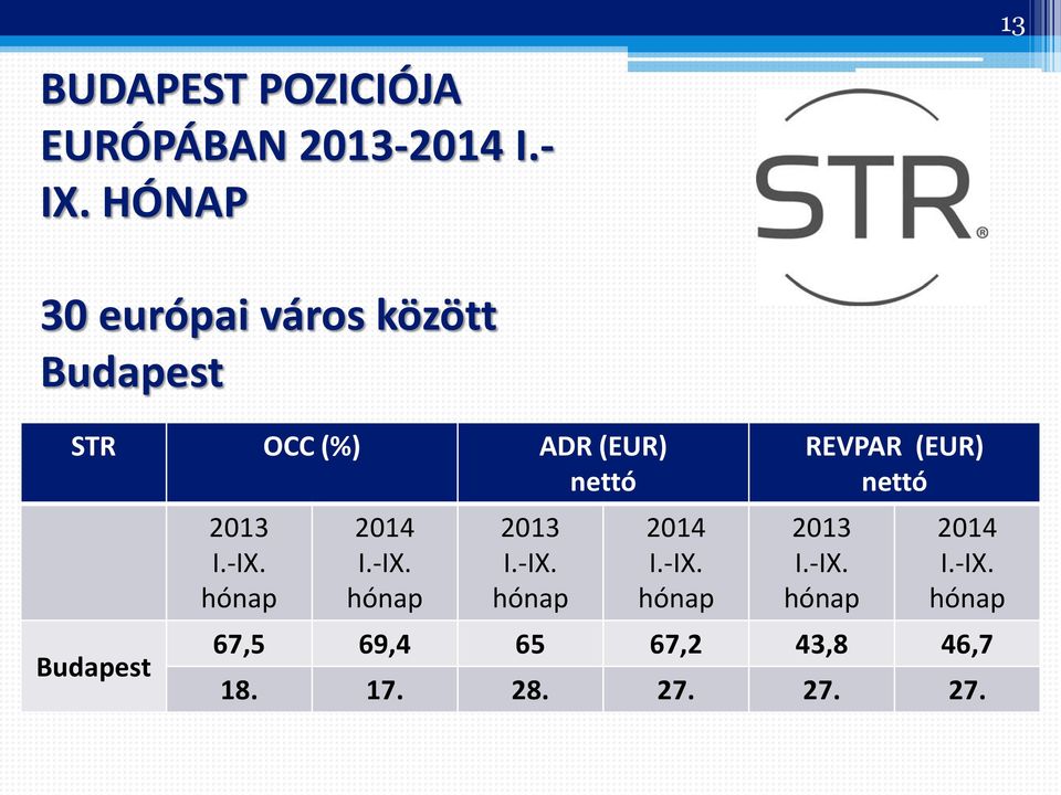 Budapest 2013 I.-IX. hónap 2014 I.-IX. hónap 2013 I.-IX. hónap 2014 I.-IX. hónap REVPAR (EUR) nettó 2013 I.