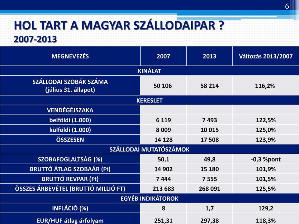 állapot) VENDÉGÉJSZAKA KINÁLAT KERESLET 50 106 58 214 116,2% belföldi (1.000) 6 119 7 493 122,5% külföldi (1.