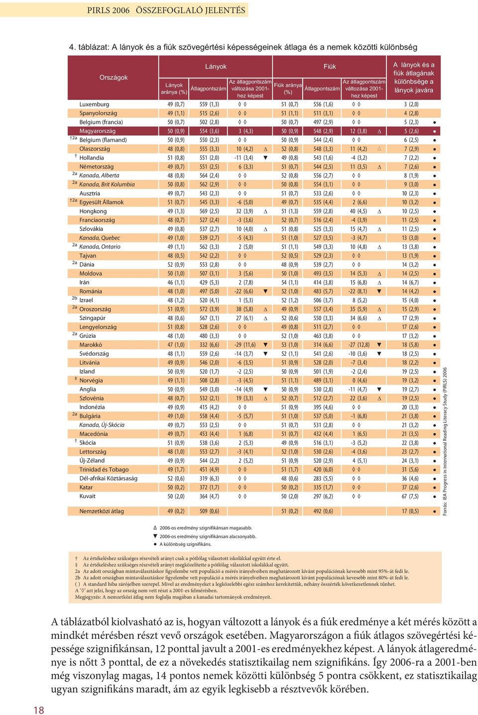 Az átlagpontszám változása 2001- hez képest Luxemburg 49 (0,7) 559 (1,3) 51 (0,7) 556 (1,6) 3 (2,0) Spanyolország 49 (1,1) 515 (2,6) 51 (1,1) 511 (3,1) 4 (2,8) Belgium (francia) 50 (0,7) 502 (2,8) 50