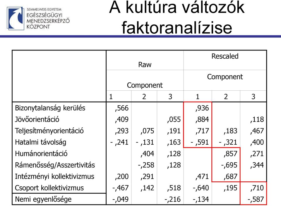 -,591 -,321,400 Humánorientáció,404,128,857,271 Rámenősség/Asszertivitás -,258,128 -,695,344 Intézményi