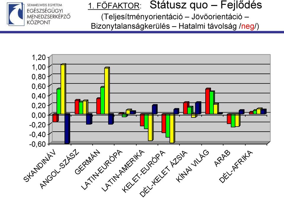 0,80 0,60 0,40 0,20 0,00-0,20-0,40-0,60 SKANDINÁV ANGOL-SZÁSZ GERMÁN