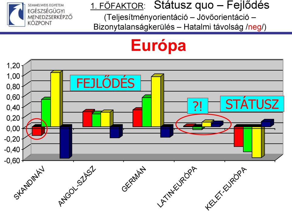 Európa 1,20 1,00 0,80 0,60 0,40 0,20 0,00-0,20-0,40 FEJLŐDÉS?