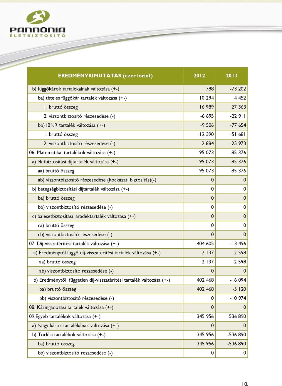 Matematikai tartalékok változása (+-) 95 073 85 376 a) életbiztosítási díjtartalék változása (+-) 95 073 85 376 aa) bruttó összeg 95 073 85 376 ab) viszontbiztosító részesedése (kockázati