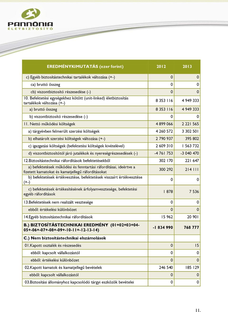 Nettó működési költségek 4 899 066 2 221 565 a) tárgyévben felmerült szerzési költségek 4 260 572 3 302 501 b) elhatárolt szerzési költségek változása (+-) 2 790 937 395 802 c) igazgatási költségek