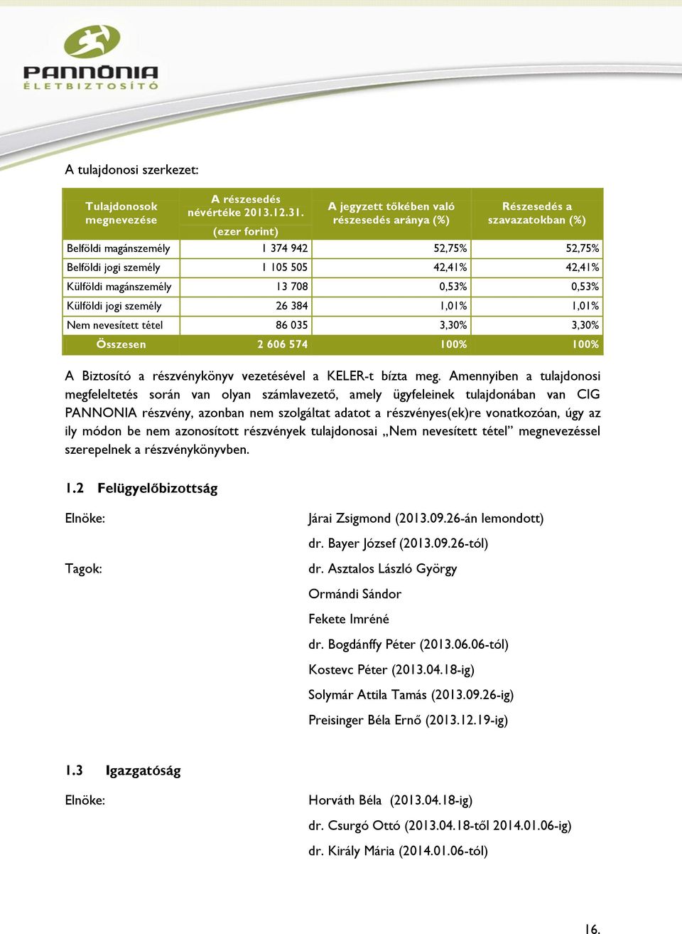 magánszemély 13 708 0,53% 0,53% Külföldi jogi személy 26 384 1,01% 1,01% Nem nevesített tétel 86 035 3,30% 3,30% Összesen 2 606 574 100% 100% A Biztosító a részvénykönyv vezetésével a KELER-t bízta