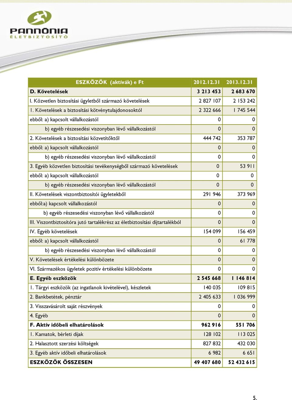 Követelések a biztosítási közvetítőktől 444 742 353 787 ebből: a) kapcsolt vállalkozástól 0 0 b) egyéb részesedési viszonyban lévő vállalkozástól 0 0 3.