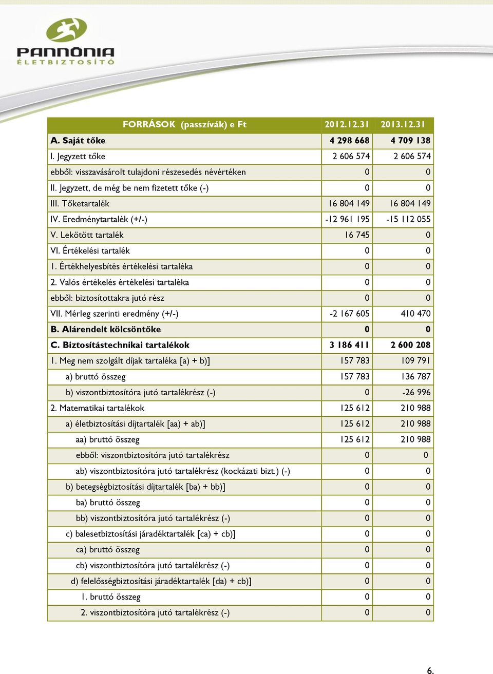 Értékhelyesbítés értékelési tartaléka 0 0 2. Valós értékelés értékelési tartaléka 0 0 ebből: biztosítottakra jutó rész 0 0 VII. Mérleg szerinti eredmény (+/-) -2 167 605 410 470 B.