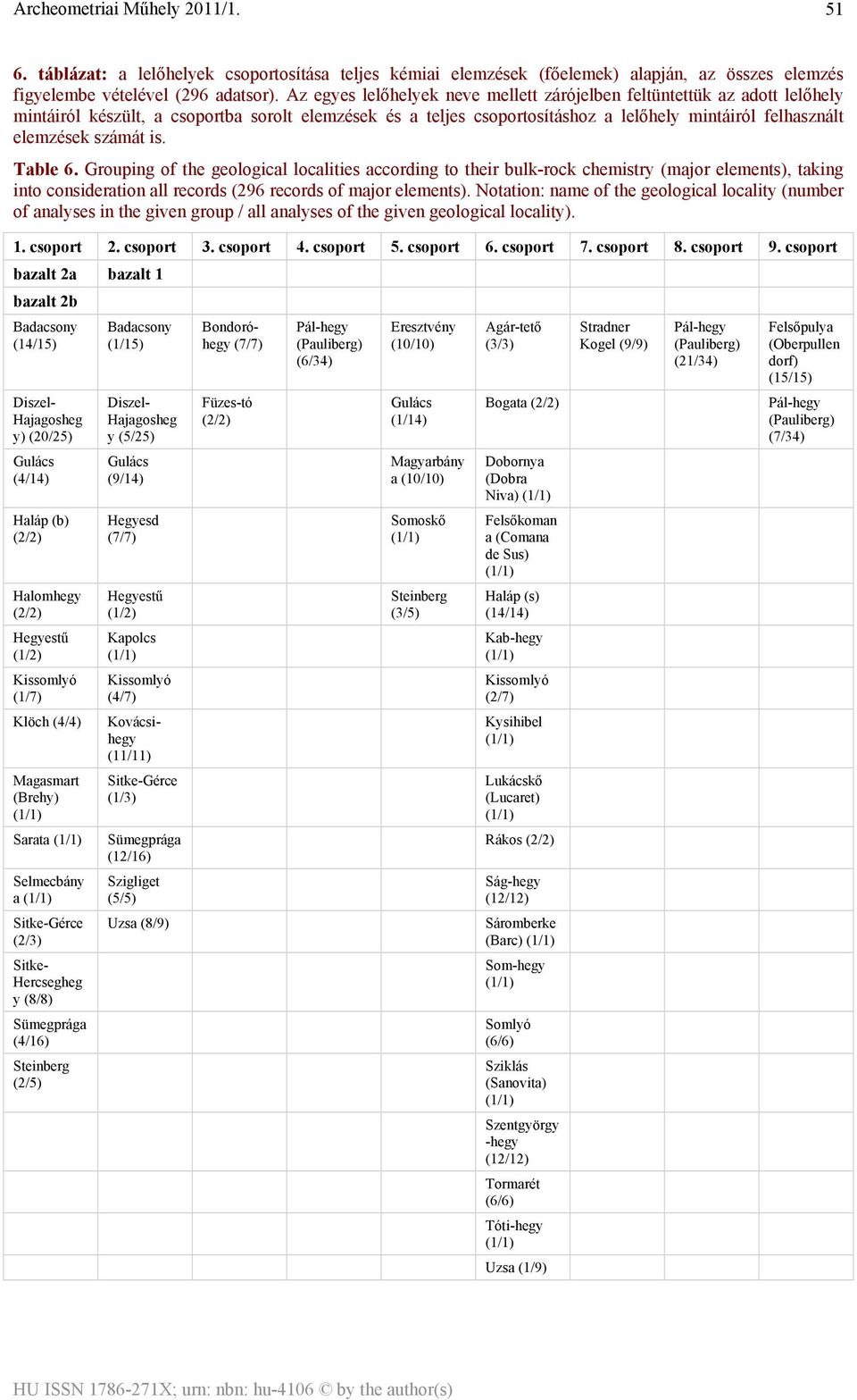 számát is. Table 6. Grouping of the geological localities according to their bulk-rock chemistry (major elements), taking into consideration all records (296 records of major elements).