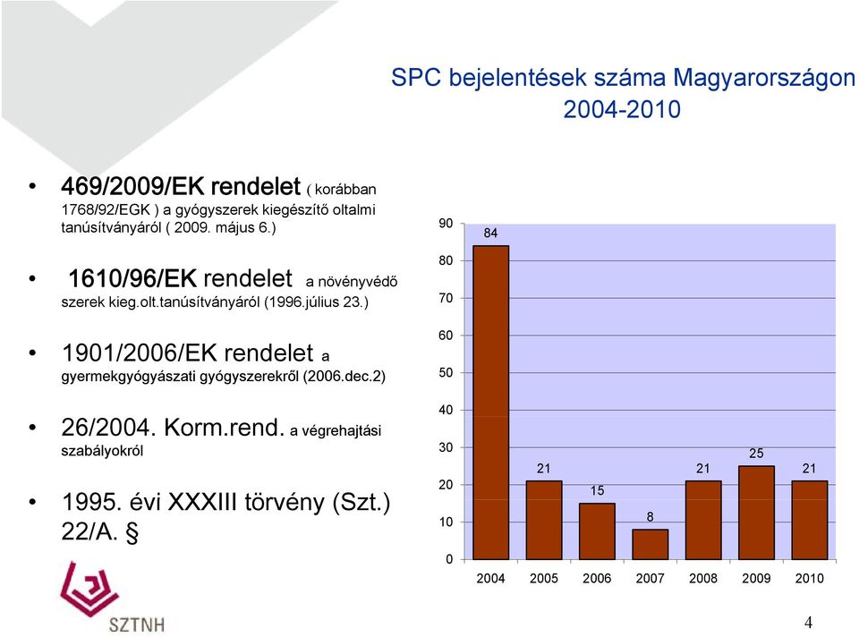 július 23.) 1901/2006/EK rendelet a gyermekgyógyászati gyógyszerekről (2006.dec.2) 26/2004. Korm.rend. a végrehajtási szabályokról 1995.