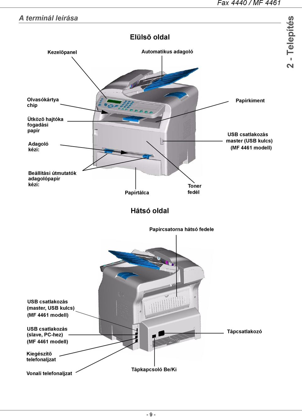 Papírtálca Toner fedél Hátsó oldal Papírcsatorna hátsó fedele USB csatlakozás (master, USB kulcs) (MF 4461 modell) USB