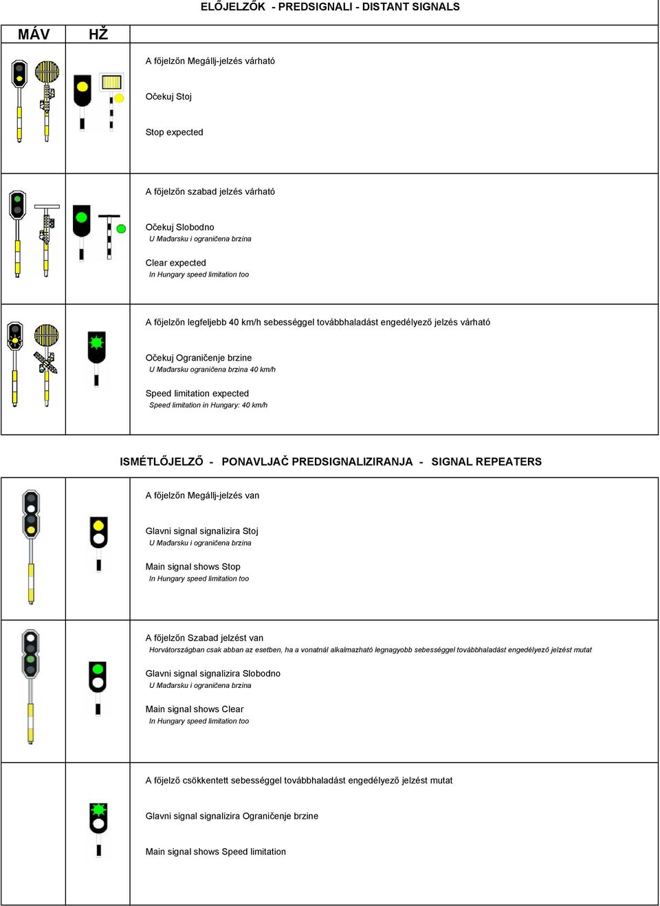 limitation expected ISMÉTLŐJELZŐ - PONAVLJAČ PREDSIGNALIZIRANJA - SIGNAL REPEATERS A főjelzőn Megállj-jelzés van Glavni signal signalizira Stoj U Mađarsku i ograničena brzina Main signal shows Stop