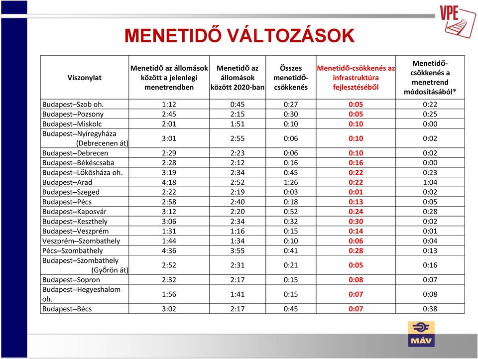 1:12 0:45 0:27 0:05 0:22 Budapest Pozsony 2:45 2:15 0:30 0:05 0:25 Budapest Miskolc 2:01 1:51 0:10 0:10 0:00 Budapest Nyíregyháza (Debrecenen át) 3:01 2:55 0:06 0:10 0:02 Budapest Debrecen 2:29 2:23