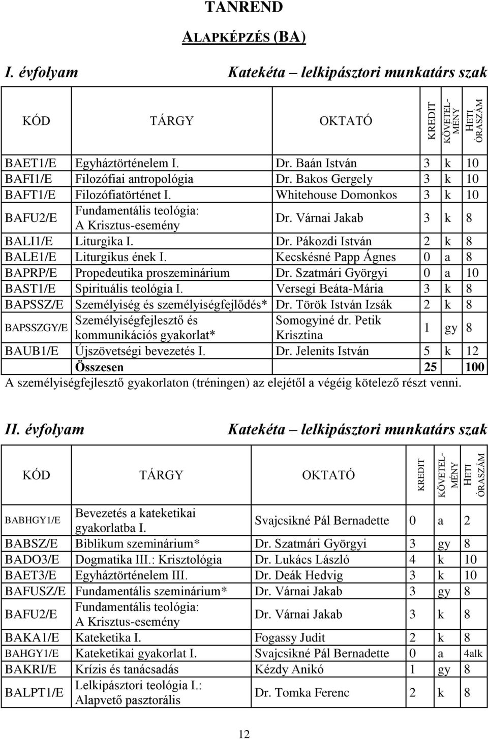 Várnai Jakab 3 k 8 BALI1/E Liturgika I. Dr. Pákozdi István 2 k 8 BALE1/E Liturgikus ének I. Kecskésné Papp Ágnes 0 a 8 BAPRP/E Propedeutika proszeminárium Dr.