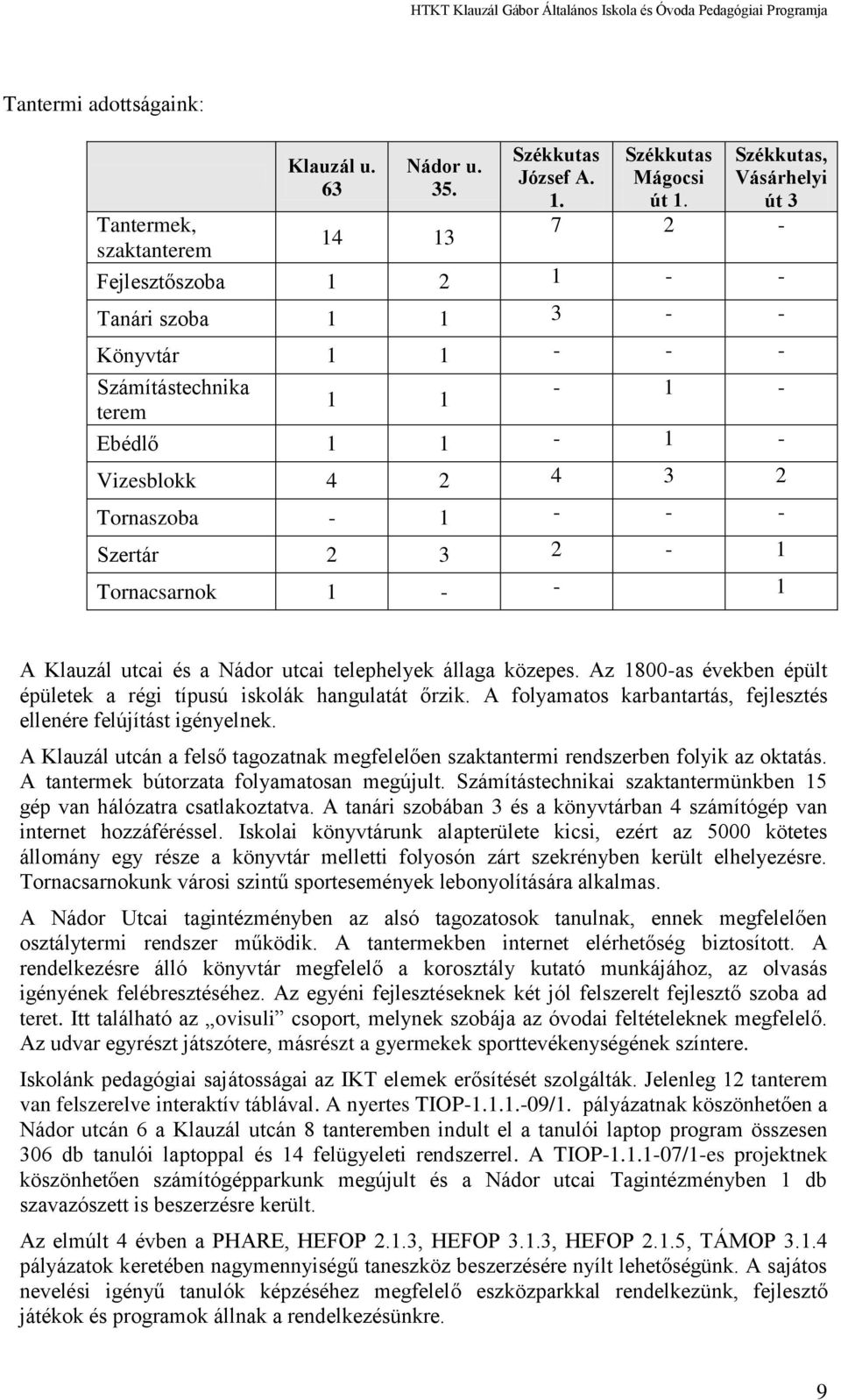 Tornaszoba - 1 - - - Szertár 2 3 2-1 Tornacsarnok 1 - - 1 A Klauzál utcai és a Nádor utcai telephelyek állaga közepes. Az 1800-as években épült épületek a régi típusú iskolák hangulatát őrzik.