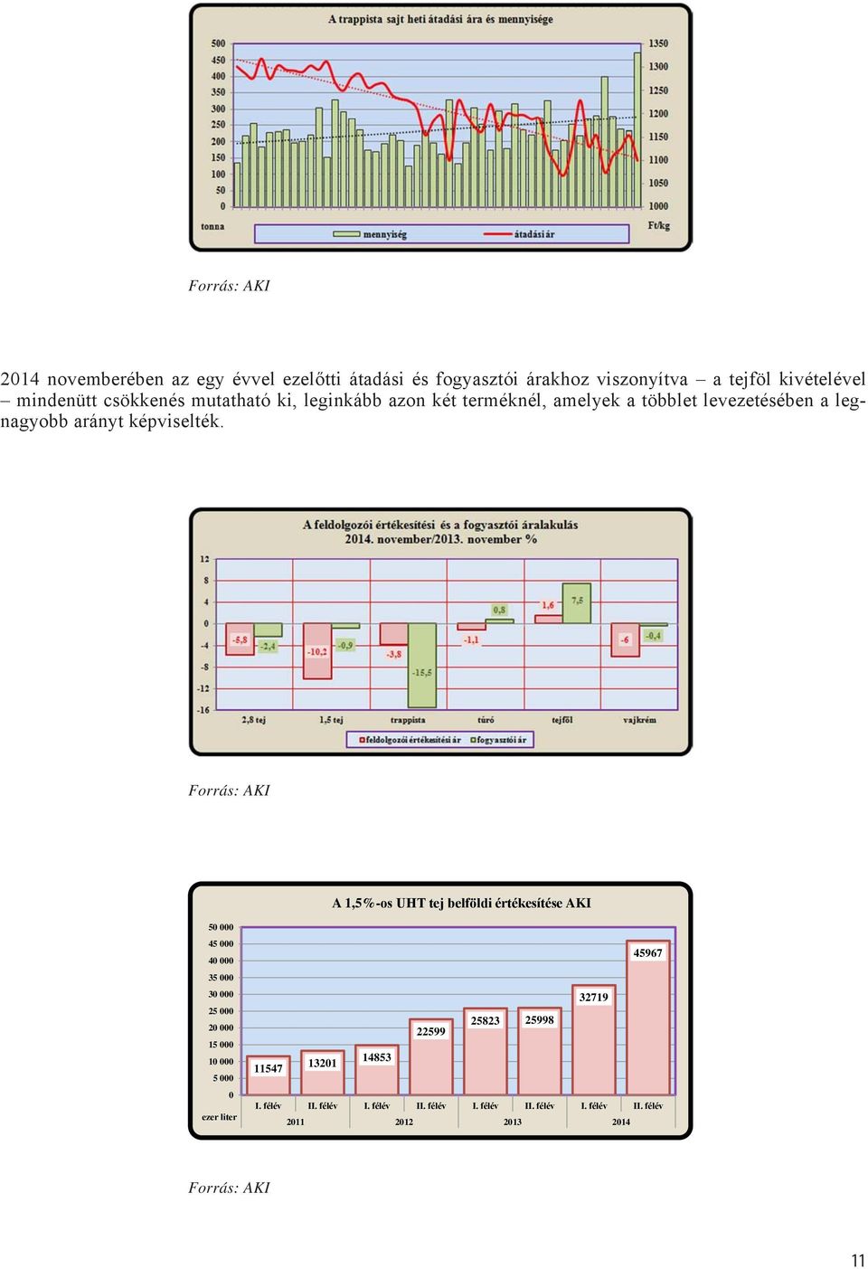 Forrás: AKI a 1,5%-os UHT tej belföldi értékesítése aki 50 000 45 000 40 000 35 000 30 000 25 000 20 000 15 000 10 000 5 000 0 ezer