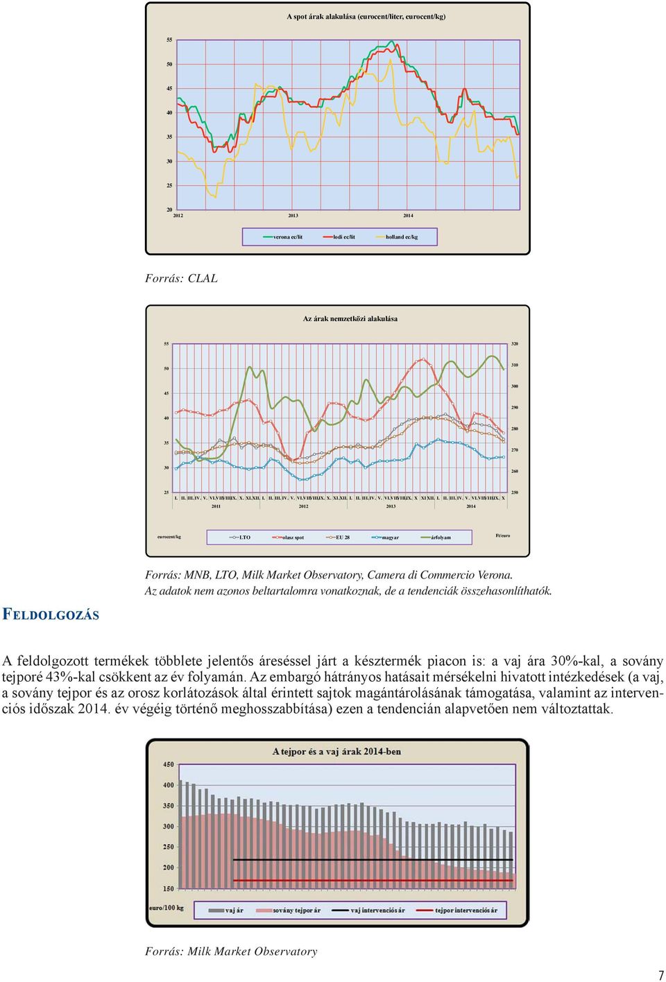 X. Xi.Xii. i. ii. iii. iv. v. vi.vii.viii.ix. X. Xi.Xii. i. ii. iii. iv. v. vi.vii.viii.ix. X Xi Xii. i. ii. iii. iv. v. vi.vii.viii.ix. X 2011 2012 2013 2014 250 eurocent/kg lto olasz spot eu 28 magyar árfolyam Ft/euro Forrás: MNB, LTO, Milk Market Observatory, Camera di Commercio Verona.
