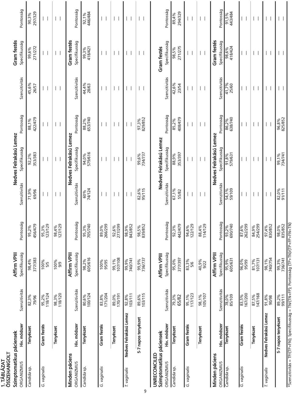Tenyészet 82,3% 98,4% 95,2% 71,9% 92,2% 88,1% 45,6% 99,6% 90,3% 79/96 377/383 456/479 69/96 353/383 422/479 26/57 271/272 297/329 G.