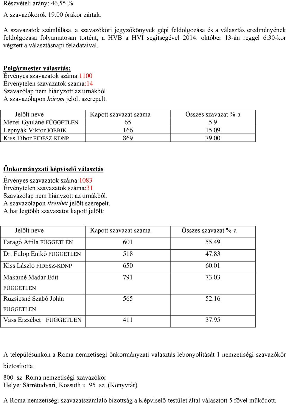 30-kor végzett a választásnapi feladataival. Polgármester választás: Érvényes szavazatok száma:1100 Érvénytelen szavazatok száma:14 Szavazólap nem hiányzott az urnákból.